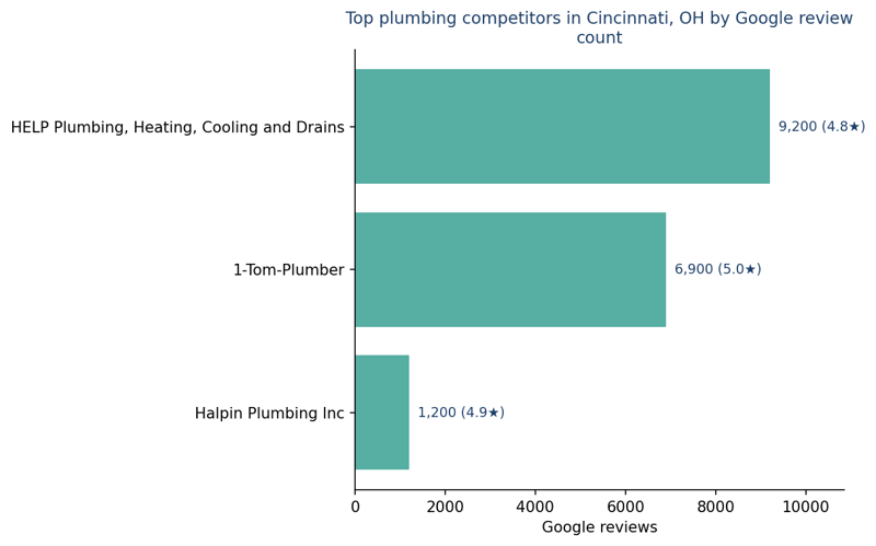Bar chart of leading plumbing competitors in Cincinnati, OH ranked by Google review count