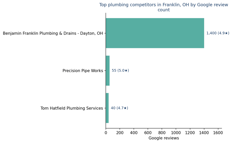 Bar chart of leading plumbing competitors in Franklin, OH ranked by Google review count