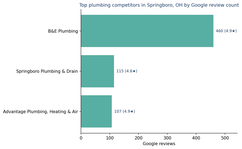 Bar chart of leading plumbing competitors in Springboro, OH ranked by Google review count