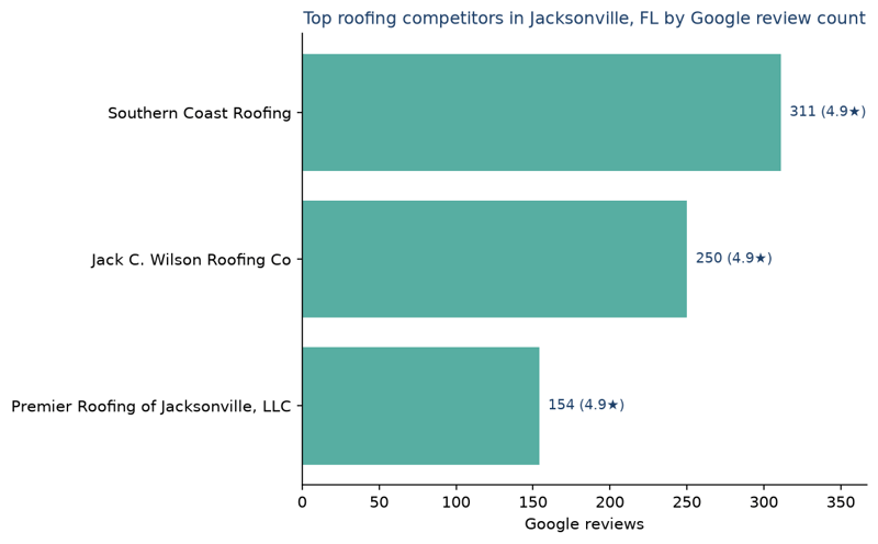 Bar chart of leading roofing competitors in Jacksonville, FL ranked by Google review count