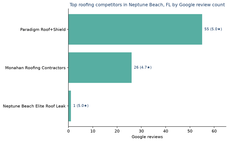 Bar chart of leading roofing competitors in Neptune Beach, FL ranked by Google review count