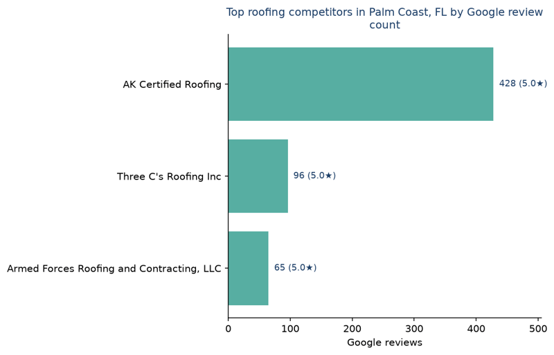 Bar chart of leading roofing competitors in Palm Coast, FL ranked by Google review count