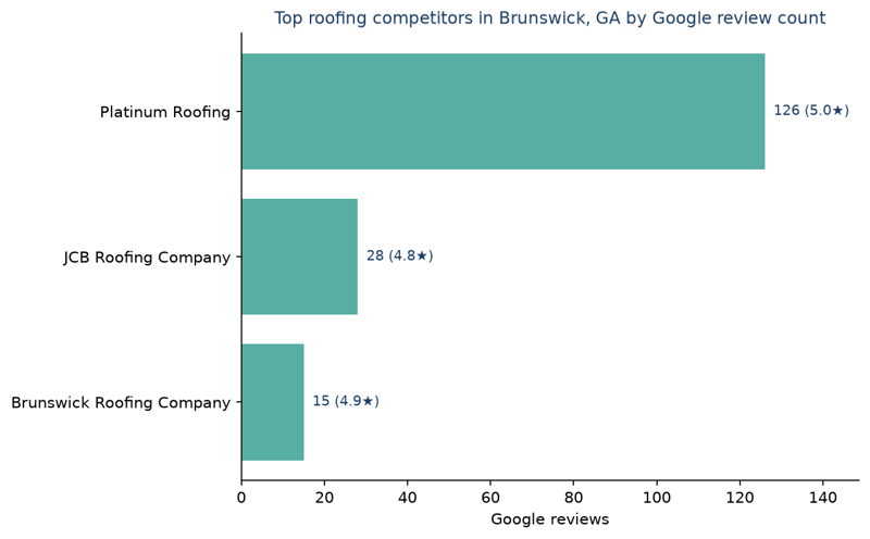 Bar chart of leading roofing competitors in Brunswick, GA ranked by Google review count